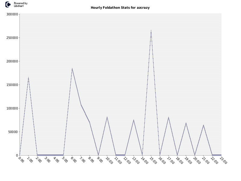 Hourly Foldathon Stats for azcrazy